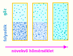 Folyadékok párolgása forráspont: az a hımérséklet ahol a folyadék feletti gıznyomás eléri a külsı nyomást a külsı nyomás változó normál forráspont: forráspont 0, MPa nyomáson desztilláció: forrás és