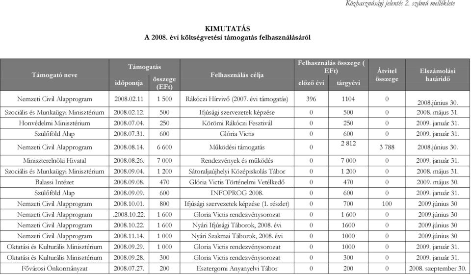 Nemzeti Civil Alapprogram 2008.02.11 1 500 Rákóczi Hírvivő (2007. évi támogatás) 396 1104 0 2008.június 30. Szociális és Munkaügyi Minisztérium 2008.02.12.