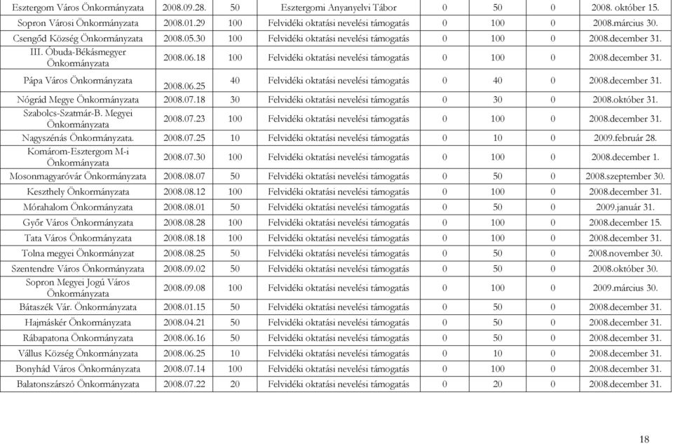 18 100 Felvidéki oktatási nevelési támogatás 0 100 0 2008.december 31. Pápa Város Önkormányzata 2008.06.25 40 Felvidéki oktatási nevelési támogatás 0 40 0 2008.december 31. Nógrád Megye Önkormányzata 2008.