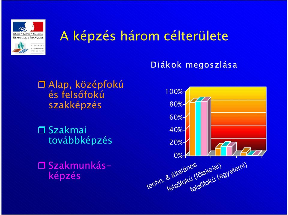 továbbképzés Szakmunkásképzés 100% 80% 60% 40% 20%