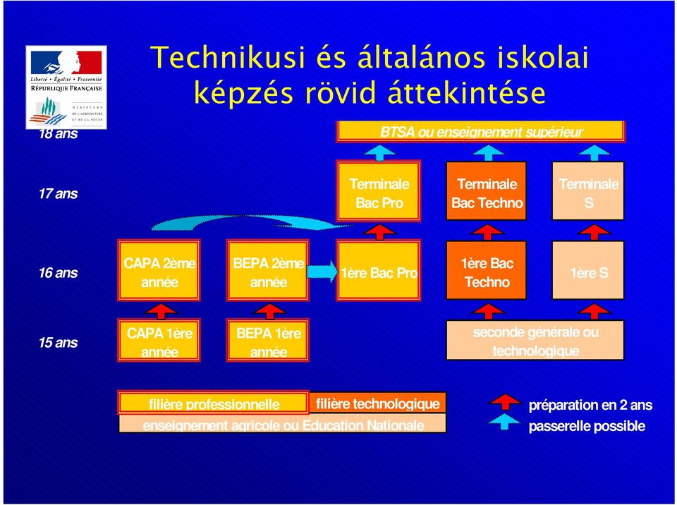 Bac Techno 1ère S 15 ans CAPA 1ère année BEPA 1ère année seconde générale ou technologique filière