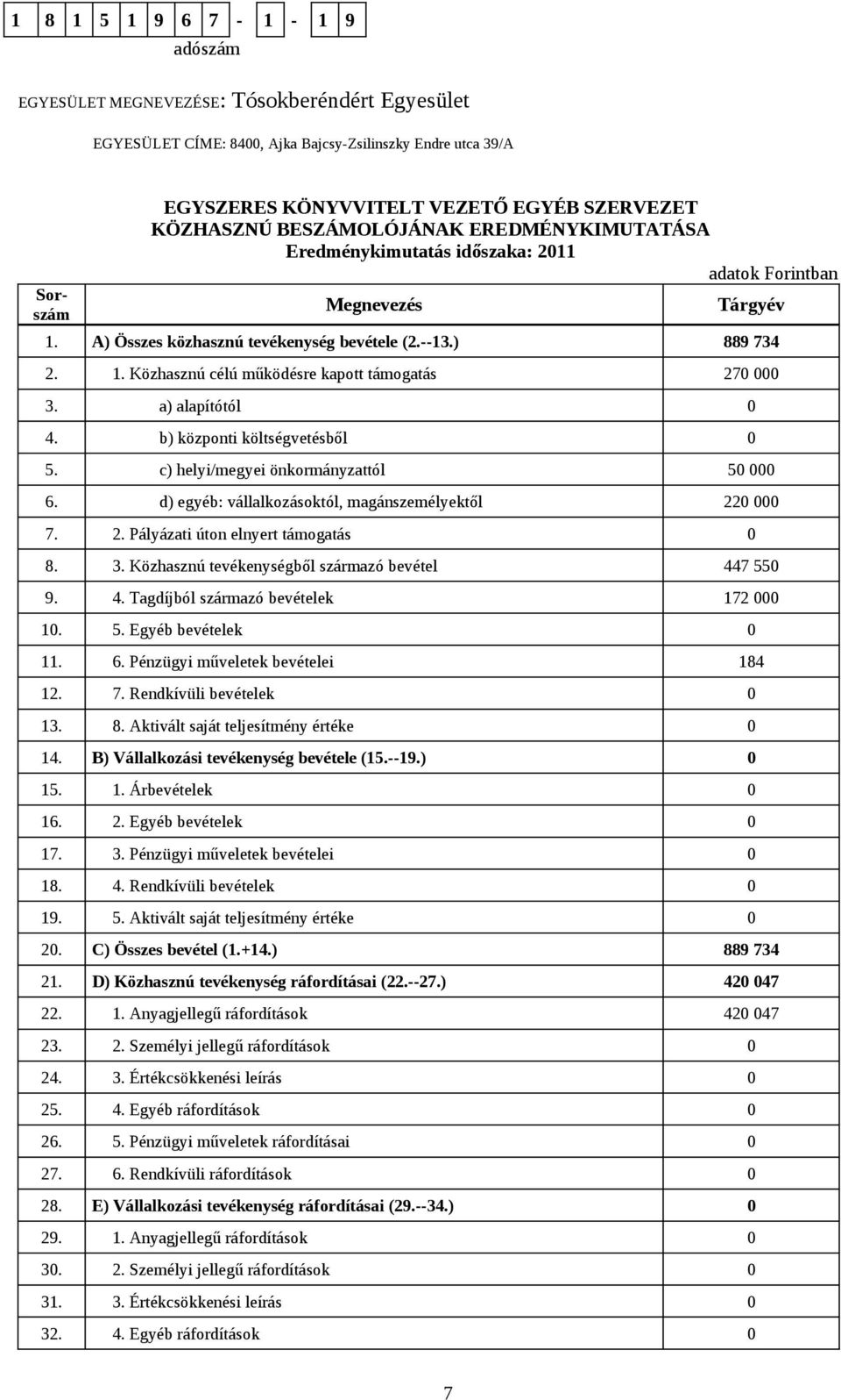 a) alapítótól 0 4. b) központi költségvetésből 0 5. c) helyi/megyei önkormányzattól 50 000 6. d) egyéb: vállalkozásoktól, magánszemélyektől 220 000 7. 2. Pályázati úton elnyert támogatás 0 8. 3.