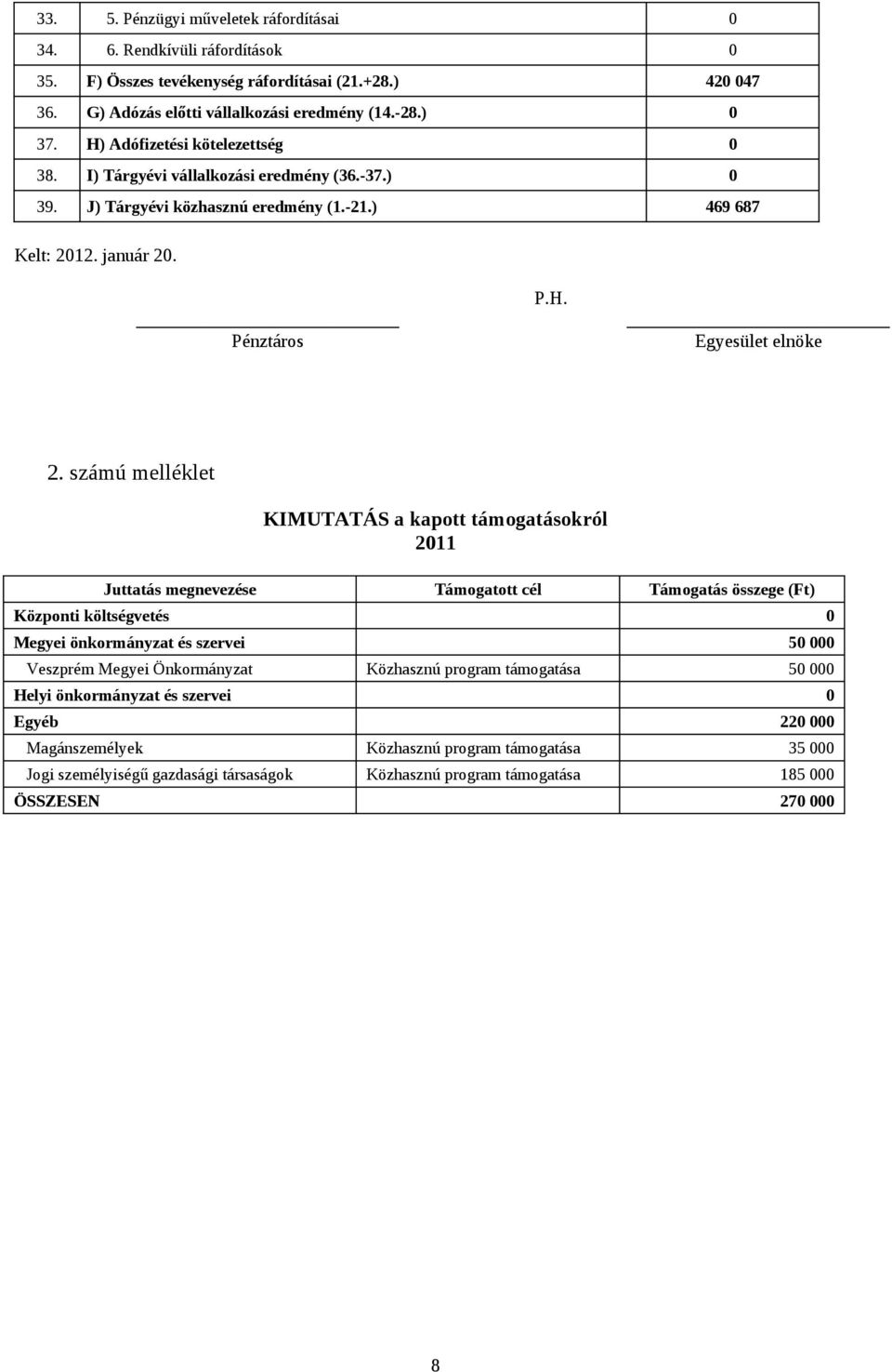 számú melléklet KIMUTATÁS a kapott támogatásokról 2011 Juttatás megnevezése Támogatott cél Támogatás összege (Ft) Központi költségvetés 0 Megyei önkormányzat és szervei 50 000 Veszprém Megyei