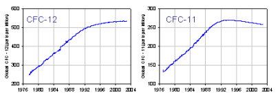 CFC-k Klórozott fluorozott szénhidrogének 8-12 μm tartományokban abszorbeál 1950-1970: CFC-gázok előállításának és használatának gyors növekedése (aeroszolok, hűtőszekrények hűtőfolyadéka,