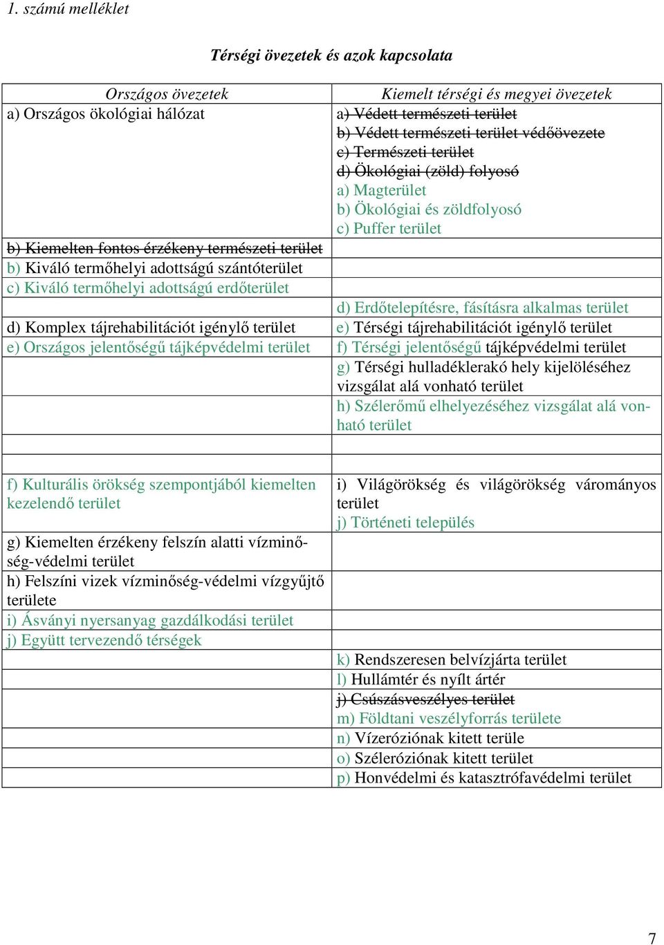 adottságú szántóterület c) Kiváló termıhelyi adottságú erdıterület d) Erdıtelepítésre, fásításra alkalmas terület d) Komplex tájrehabilitációt igénylı terület e) Térségi tájrehabilitációt igénylı