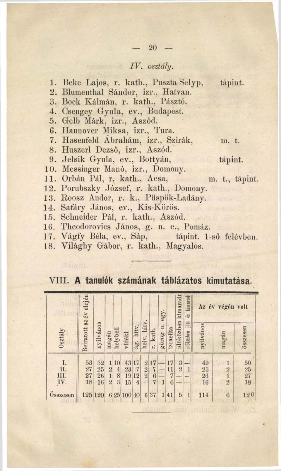 , Ácsa, m. t., tápint. 12. Porubszky József, r. katli., Domony. 13. Hoosz Andor, r. k., Piispök-Ladány. 14. Safáry János, ev., Kis-Körös. 15. Schneider Pál, r. katli., Aszód. 16.