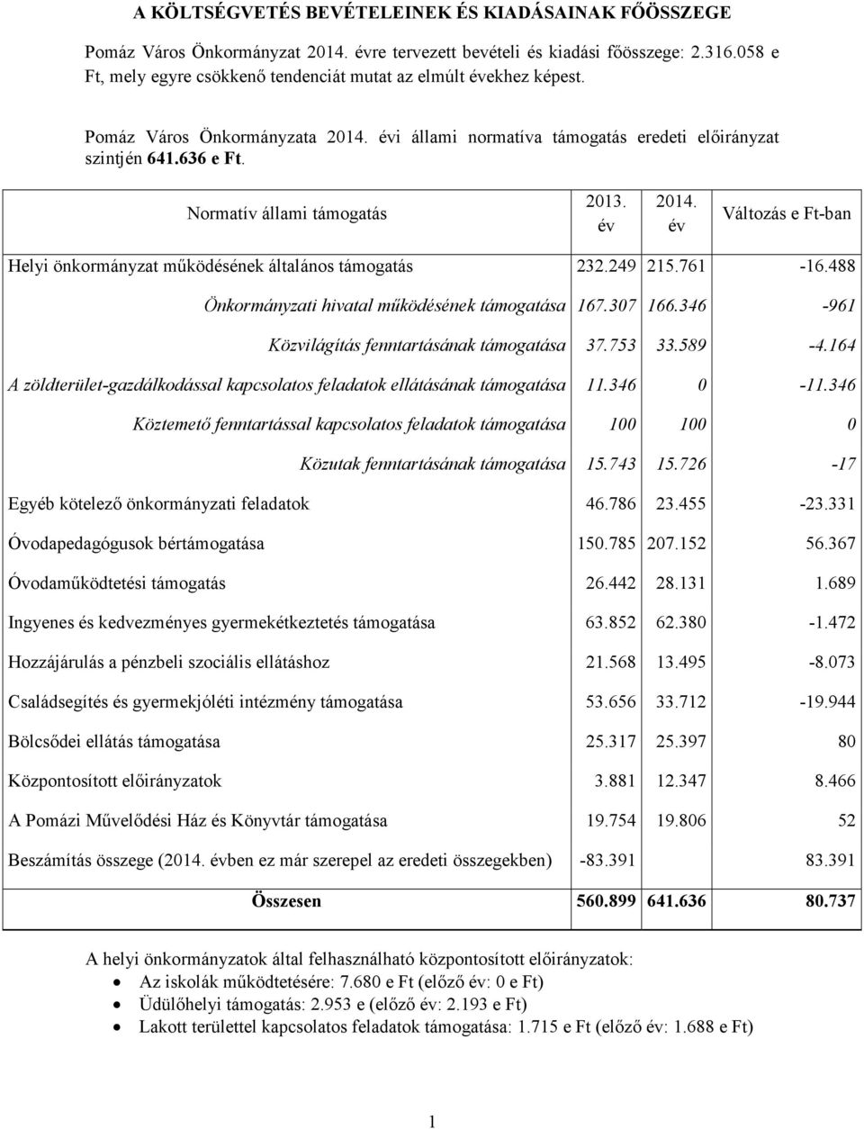 Normatív állami támogatás 2013. év 2014. év Változás e Ft-ban Helyi önkormányzat mőködésének általános támogatás 232.249 215.761-16.488 Önkormányzati hivatal mőködésének támogatása 167.307 166.