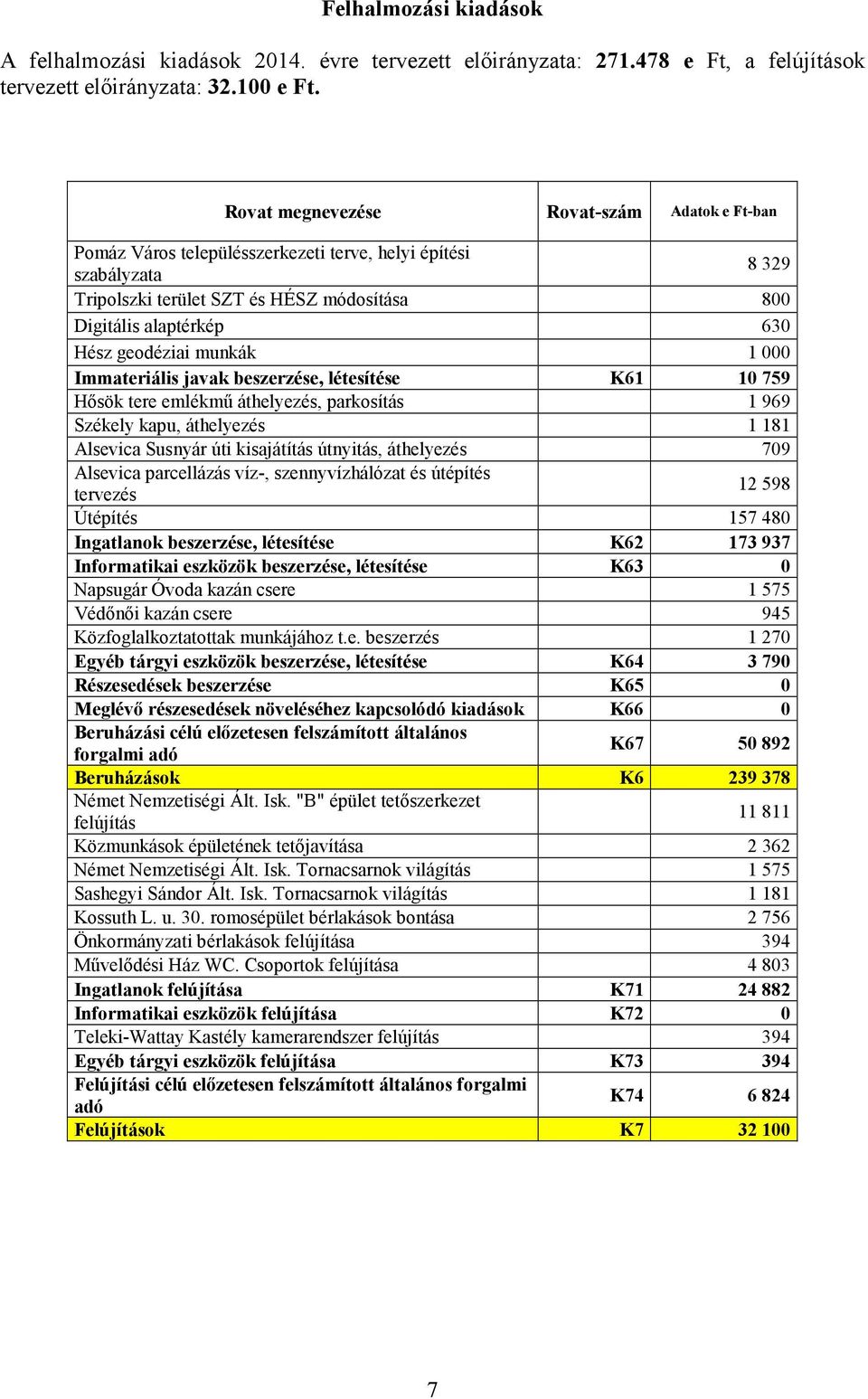 geodéziai munkák 1 000 Immateriális javak beszerzése, létesítése K61 10 759 Hısök tere emlékmő áthelyezés, parkosítás 1 969 Székely kapu, áthelyezés 1 181 Alsevica Susnyár úti kisajátítás útnyitás,