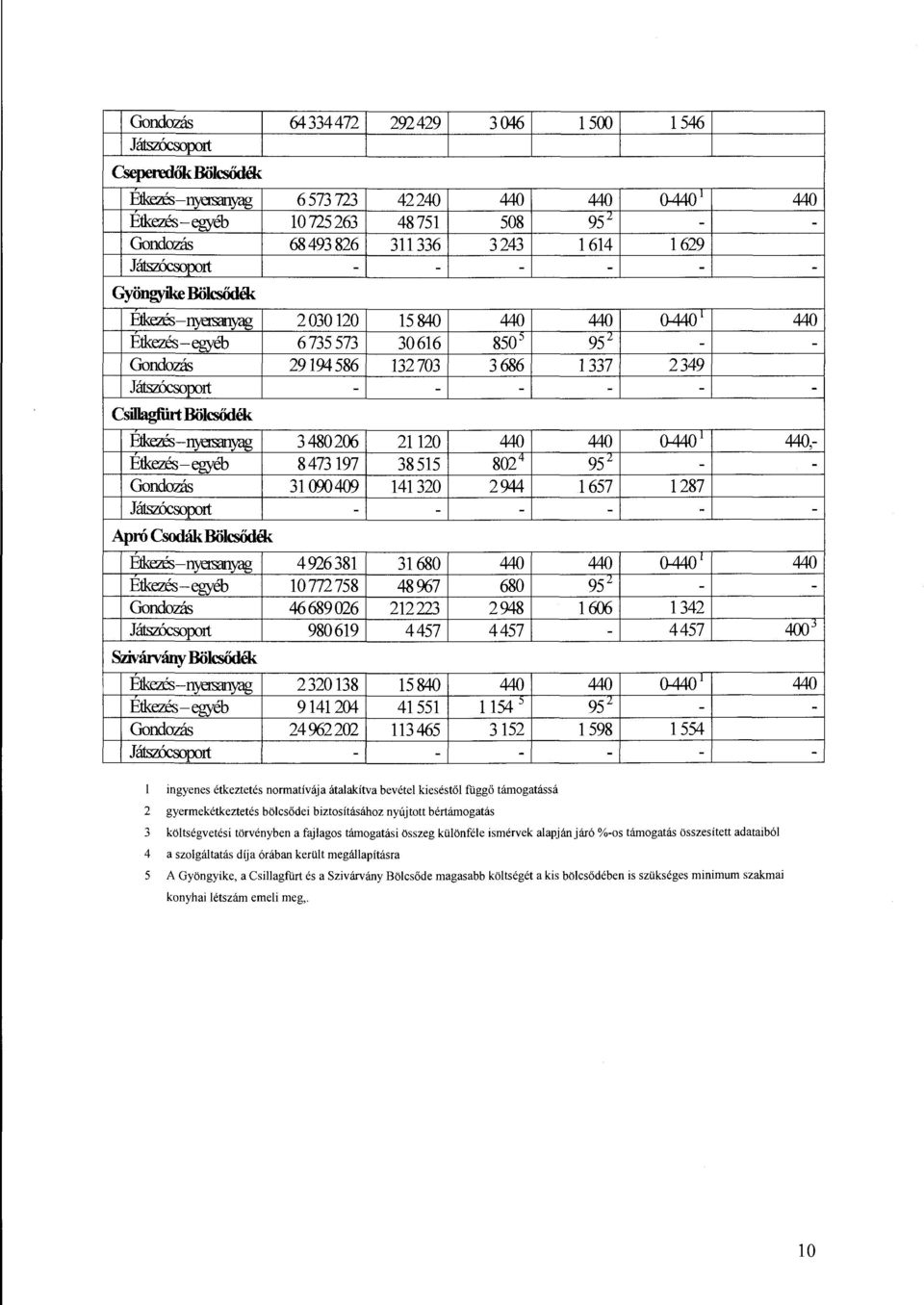 ésegyéb 6735573 30 616 850) Gondozás 29194586 132703 3686 Játszócsoport Csillag6irt Bölcsődék Etkezésnyersanyag 3480206 21 120 440 Etkez.