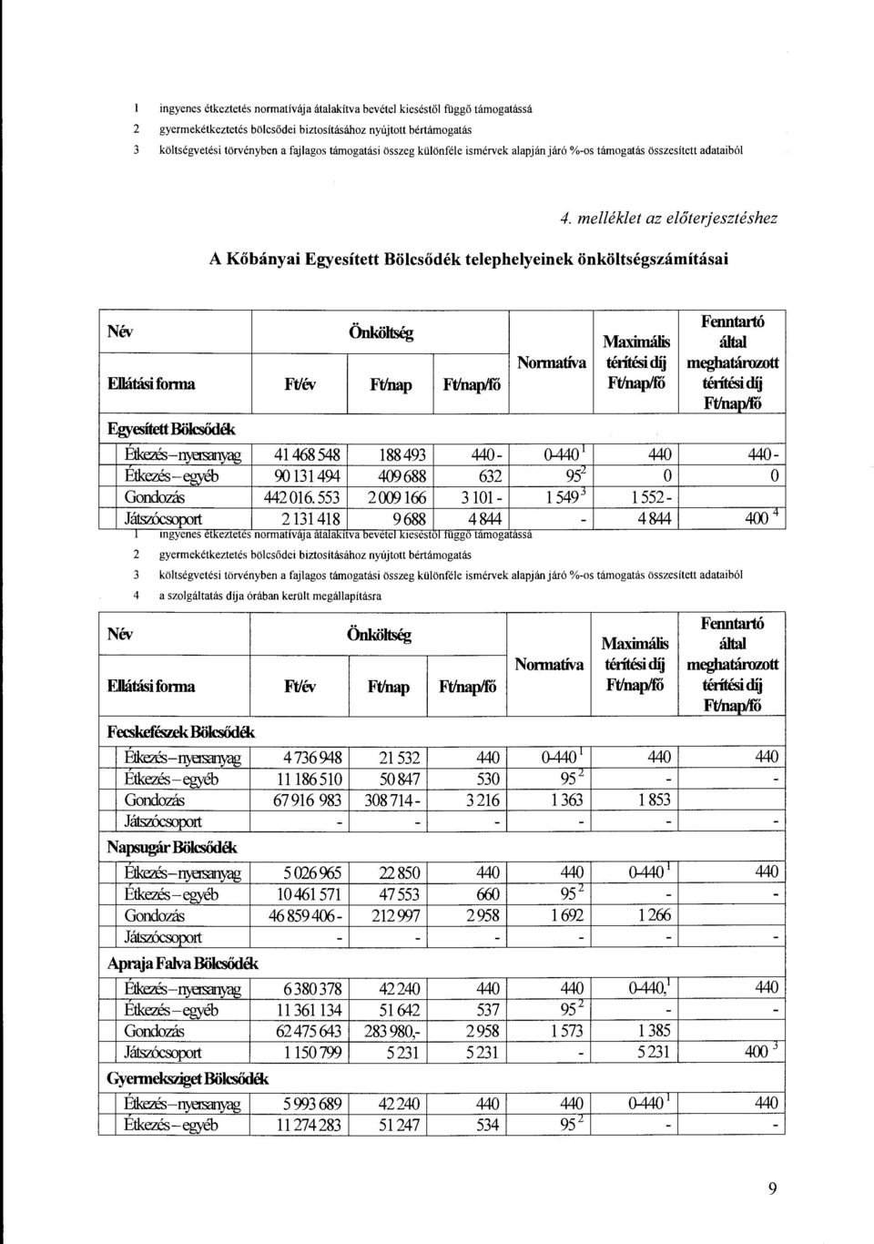 melléklet az előterjesztéshez A Kőbányai Egyesített Bölcsődék telephelyeinek önköltségszámításai Név Önköltség Fenntartó Maximális által Nonnatíva téritési díj meghatározott EDátásifonna Ft/ év Ft!