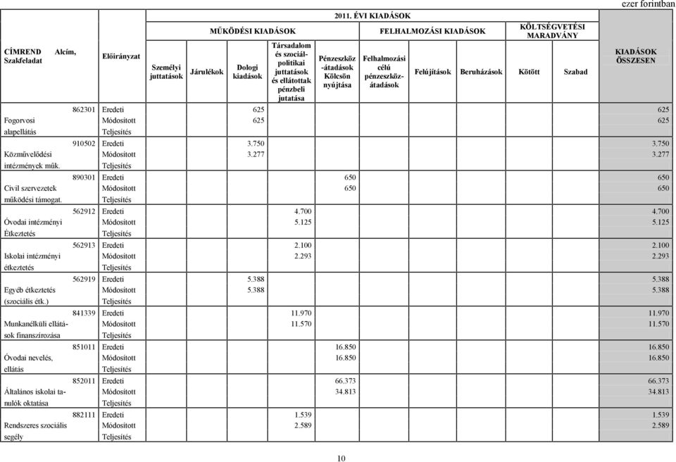 625 625 Fogorvosi 625 625 alapellátás 910502 3.750 3.750 Közművelődési 3.277 3.277 intézmények műk. 890301 650 650 Civil szervezetek 650 650 működési támogat. 562912 4.700 4.700 Óvodai intézményi 5.