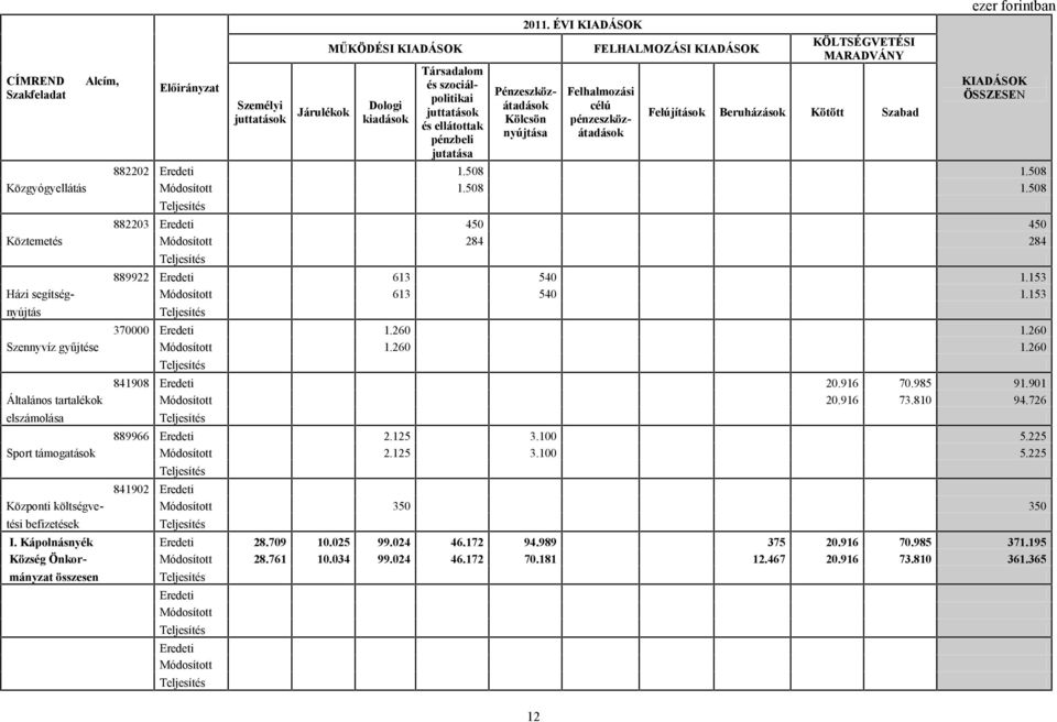 508 1.508 Közgyógyellátás 1.508 1.508 882203 450 450 Köztemetés 284 284 889922 613 540 1.153 Házi segítség- 613 540 1.153 nyújtás 370000 1.260 1.260 Szennyvíz gyűjtése 1.260 1.260 841908 20.916 70.