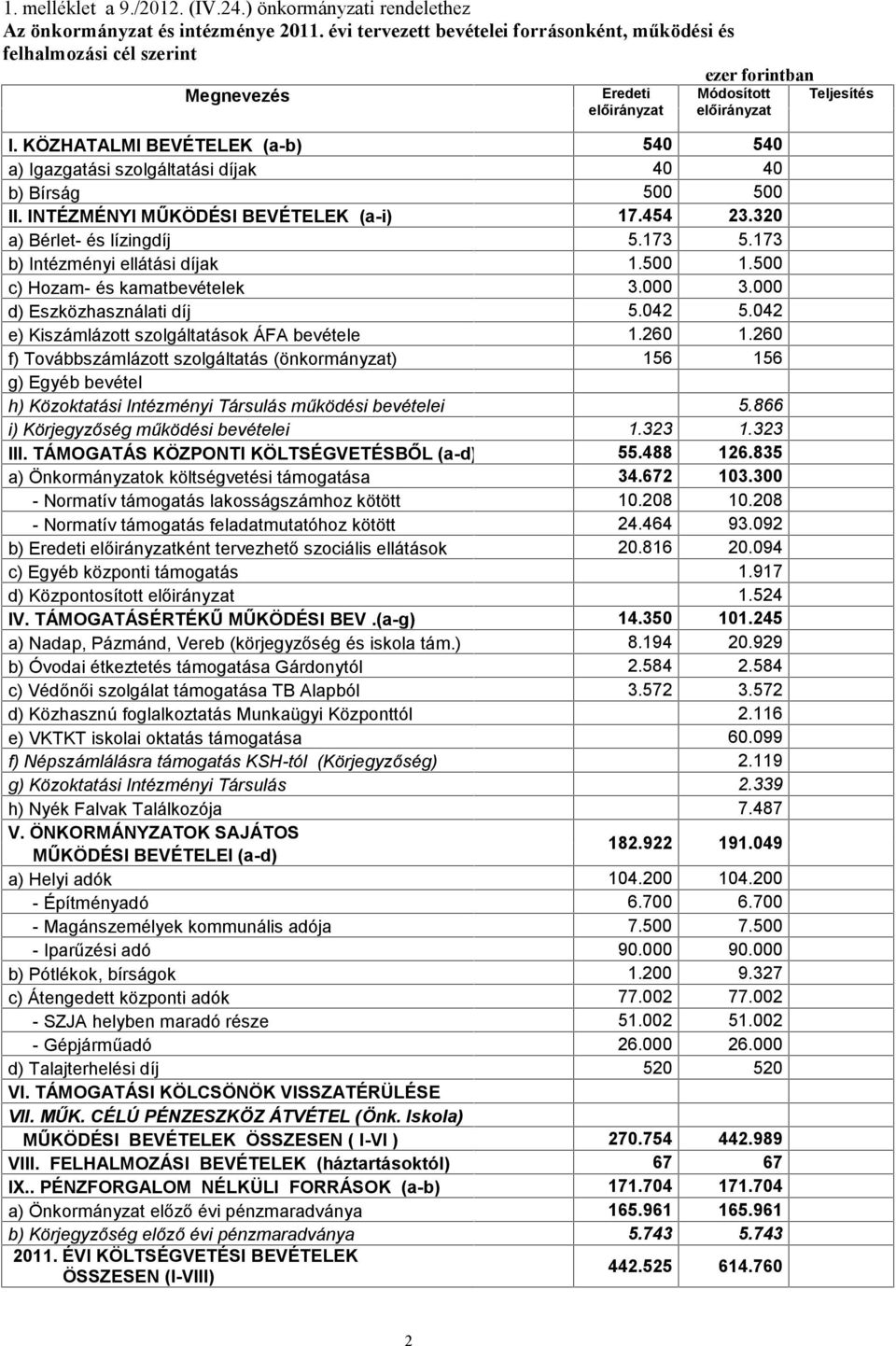 173 b) Intézményi ellátási díjak 1.500 1.500 c) Hozam- és kamatbevételek 3.000 3.000 d) Eszközhasználati díj 5.042 5.042 e) Kiszámlázott szolgáltatások ÁFA bevétele 1.260 1.