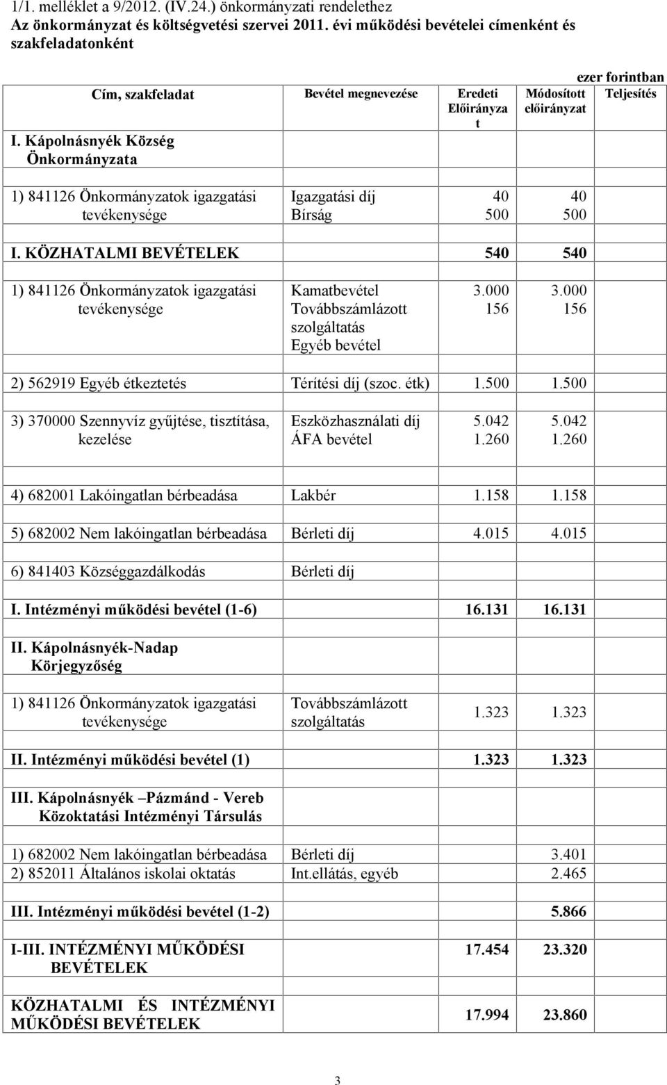 Kápolnásnyék Község Önkormányzata 1) 841126 Önkormányzatok igazgatási tevékenysége Igazgatási díj Bírság 40 500 40 500 I.