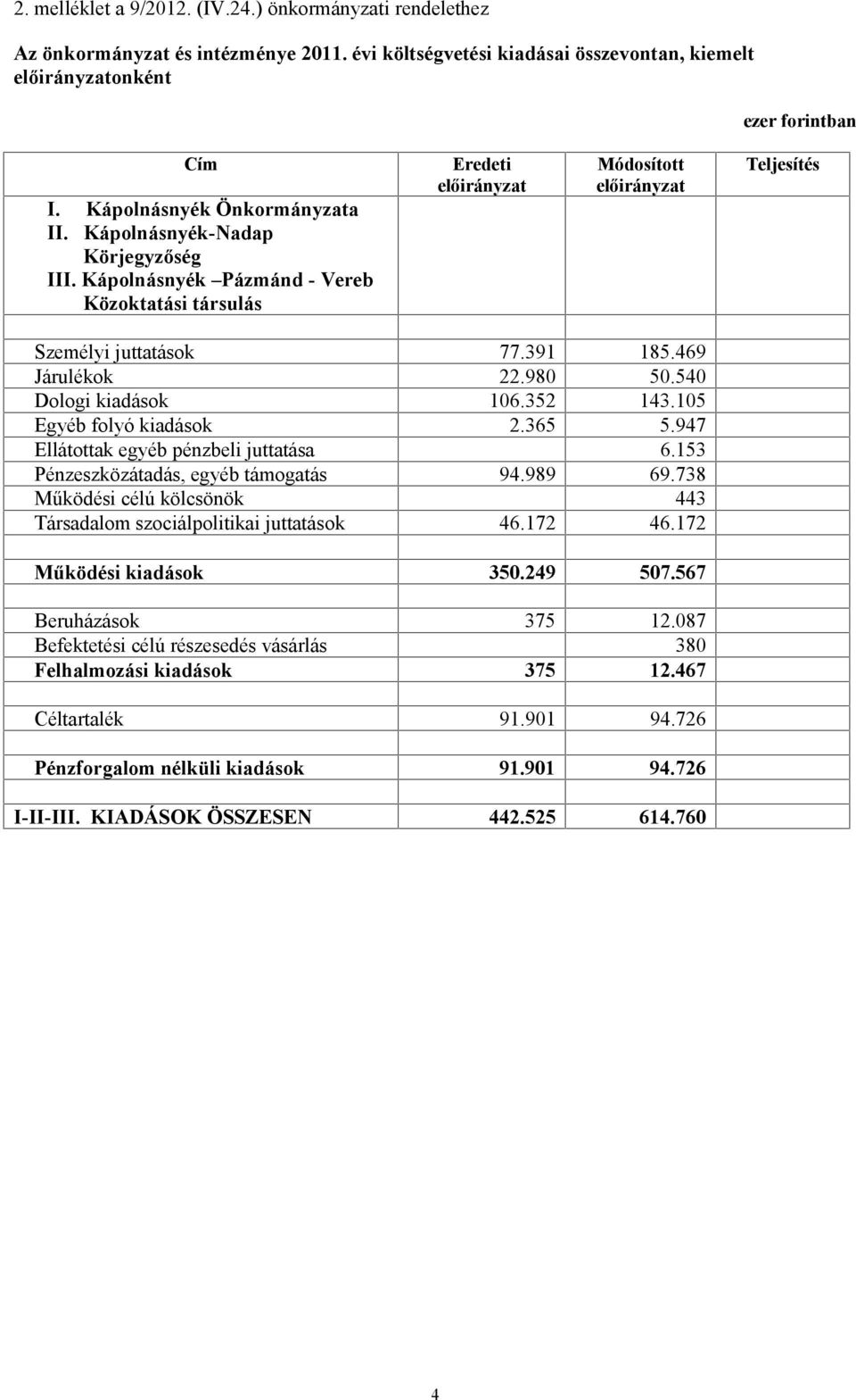 105 Egyéb folyó kiadások 2.365 5.947 Ellátottak egyéb pénzbeli juttatása 6.153 Pénzeszközátadás, egyéb támogatás 94.989 69.738 Működési célú kölcsönök 443 Társadalom szociálpolitikai juttatások 46.