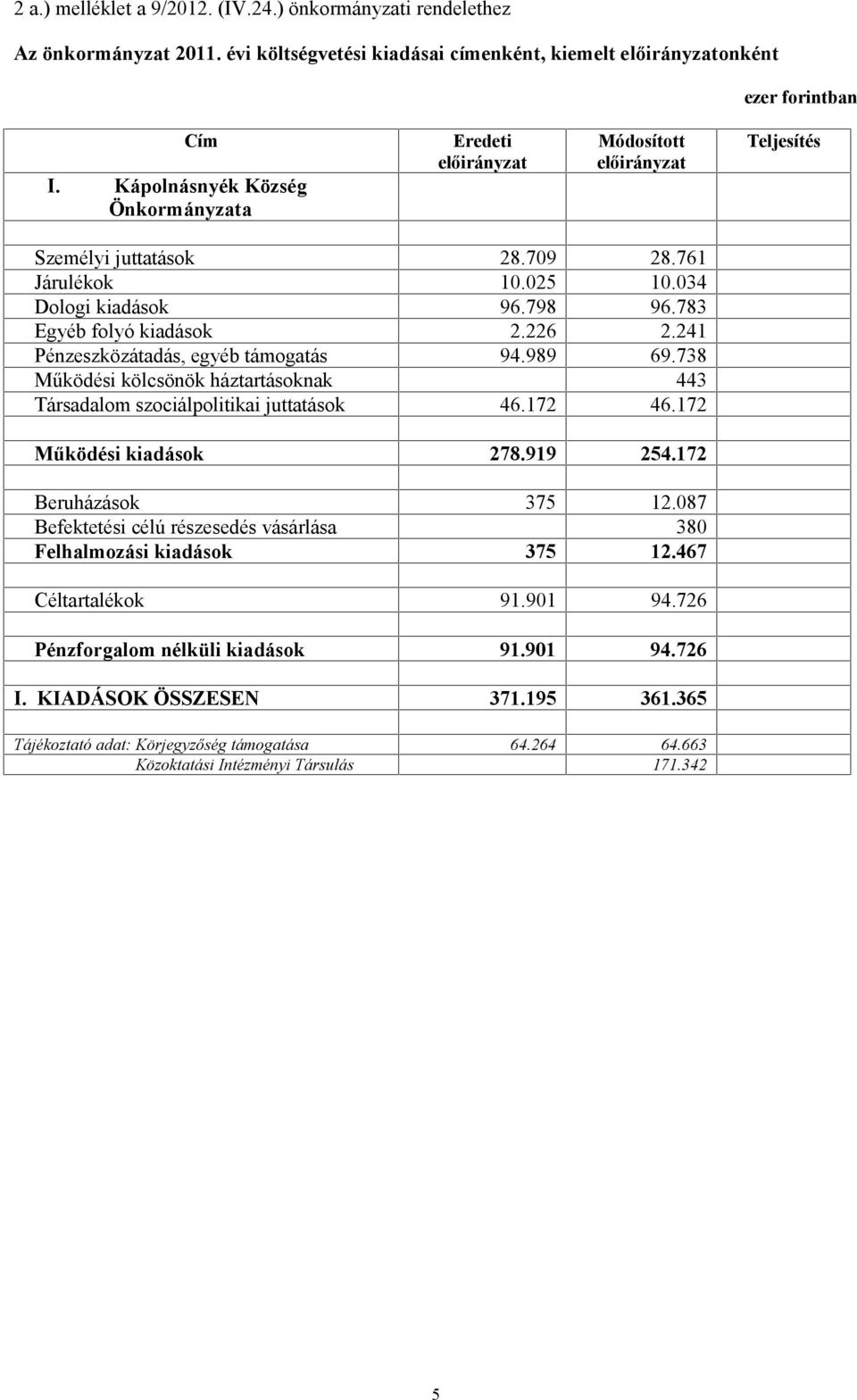 989 69.738 Működési kölcsönök háztartásoknak 443 Társadalom szociálpolitikai juttatások 46.172 46.172 Működési kiadások 278.919 254.172 Beruházások 375 12.