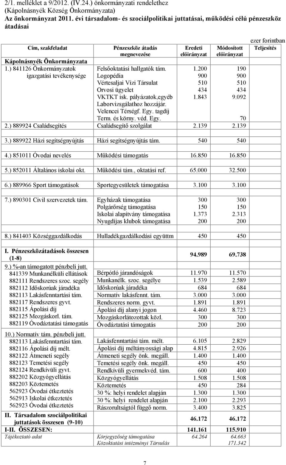 ) 841126 Önkormányzatok igazgatási tevékenysége Pénzeszköz átadás megnevezése Felsőoktatási hallgatók tám. Logopédia Vértesaljai Vízi Társulat Orvosi ügyelet VKTKT isk.