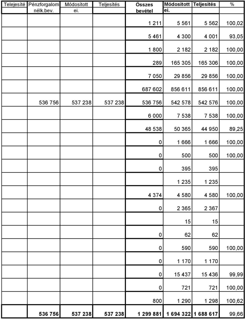 536 756 537 238 537 238 536 756 542 578 542 576 100,00 6 000 7 538 7 538 100,00 48 538 50 365 44 950 89,25 0 1 666 1 666 100,00 0 500 500 100,00 0 395 395 1