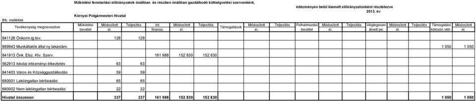 Módosított Teljesítés Módosított Teljesítés Felhalmozási Módosított Teljesítés Véglegesen Módosított Teljesítés Támogatási Módosított Támogatások ei. finansz. ei. ei. bevétel ei. átvett pe. ei. kölcsön vtér.