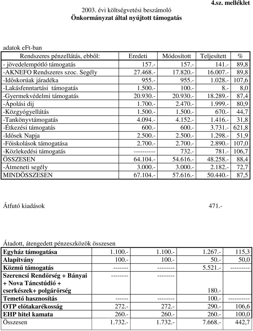 930.- 20.930.- 18.289.- 87,4 -Ápolási dij 1.700.- 2.470.- 1.999.- 80,9 -Közgyógyellátás 1.500.- 1.500.- 670.- 44,7 -Tankönyvtámogatás 4.094.- 4.152.- 1.416.- 31,8 -Étkezési támogatás 600.- 600.- 3.731.