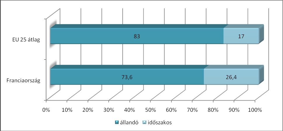 A foglalkoztatás típusát tekintve az uniós átlagnál 10%-kal magasabb a szerződéses munkaviszonyban tevékenykedők aránya (lásd 15. ábra).