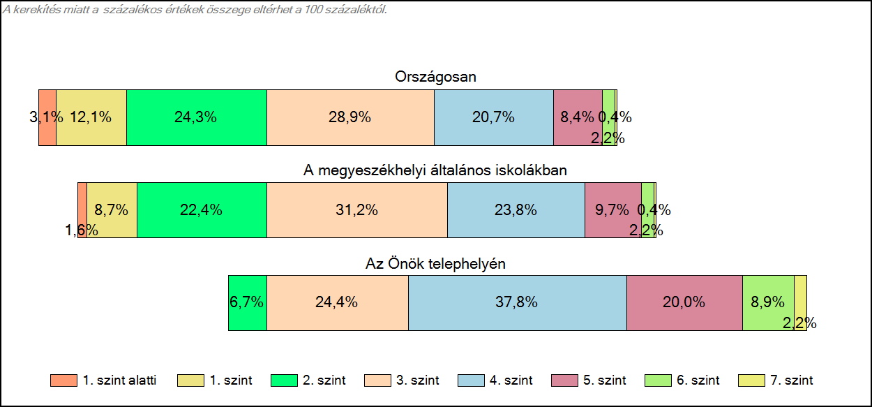 1c Képességeloszlás Az országos eloszlás, valamint a tanulók eredményei a megyeszékhelyi általános iskolákban és az Önök