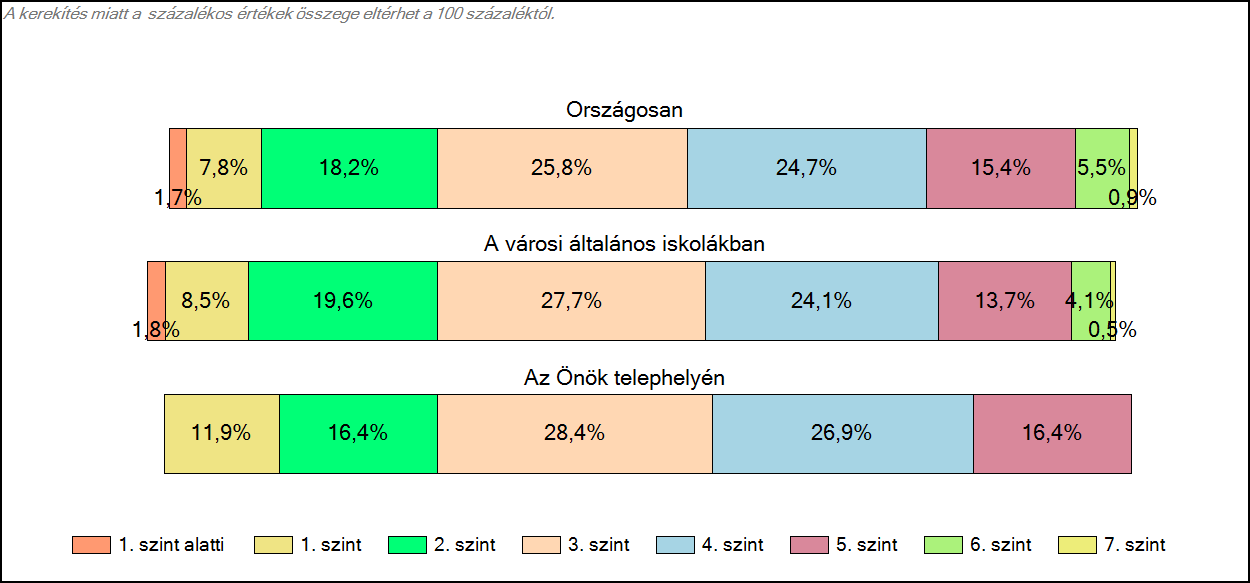 1c Képességeloszlás Az országos eloszlás, valamint a tanulók eredményei a városi általános iskolákban és az Önök városi