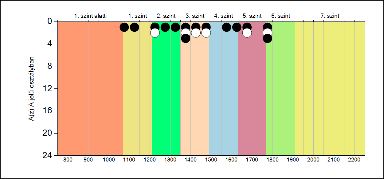 5b A képességeloszlás osztályonként A tanulók eredményei