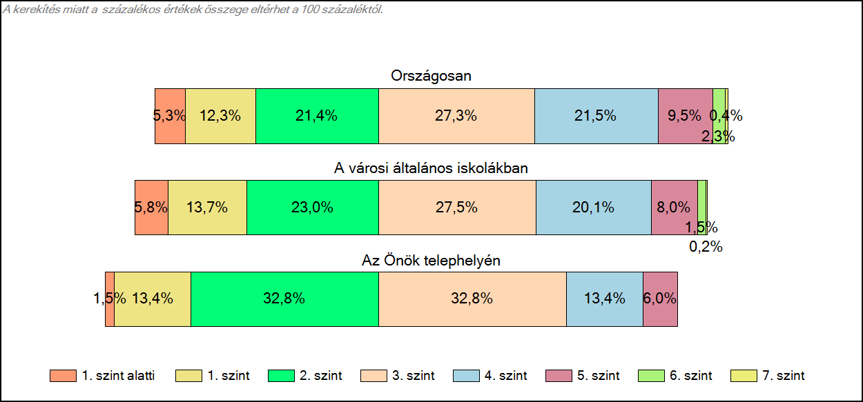 1c Képességeloszlás Az országos eloszlás, valamint a tanulók eredményei a városi általános iskolákban és az Önök