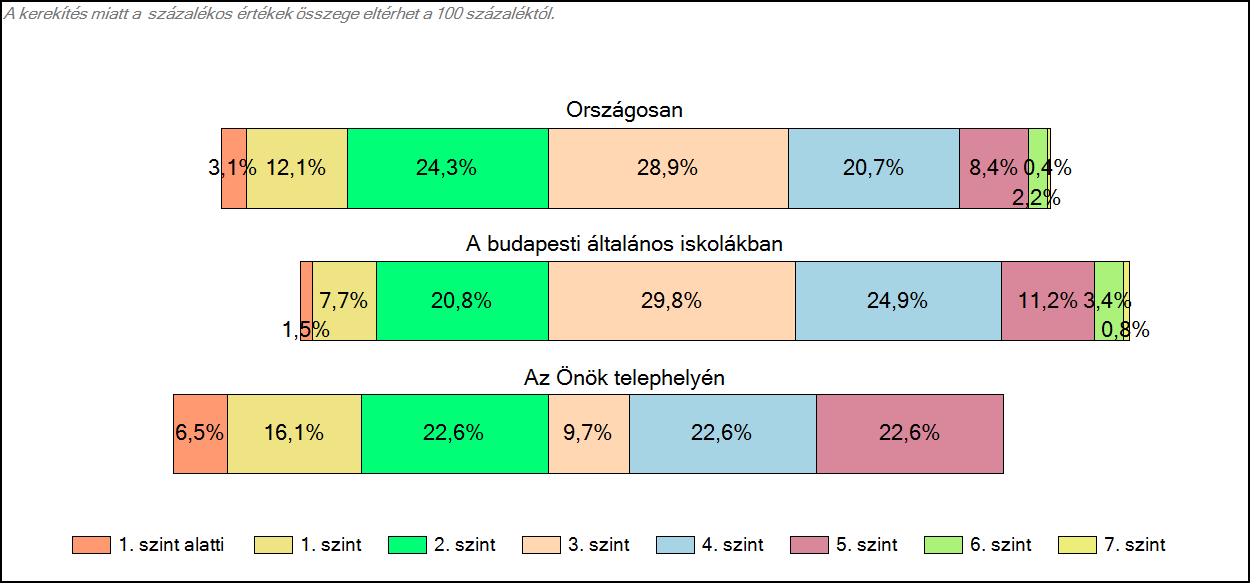 1c Képességeloszlás Az országos eloszlás, valamint a tanulók eredményei a budapesti általános iskolákban és az Önök