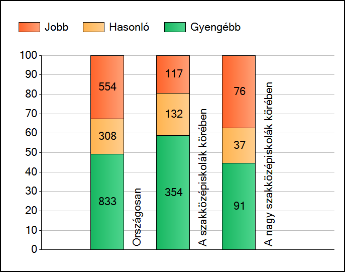 1 Átlageredmények A telephelyek átlageredményeinek összehasonlítása Matematika Az Önök eredményei a szakközépiskolai telephelyek eredményeihez viszonyítva A szignifikánsan jobban, hasonlóan, illetve