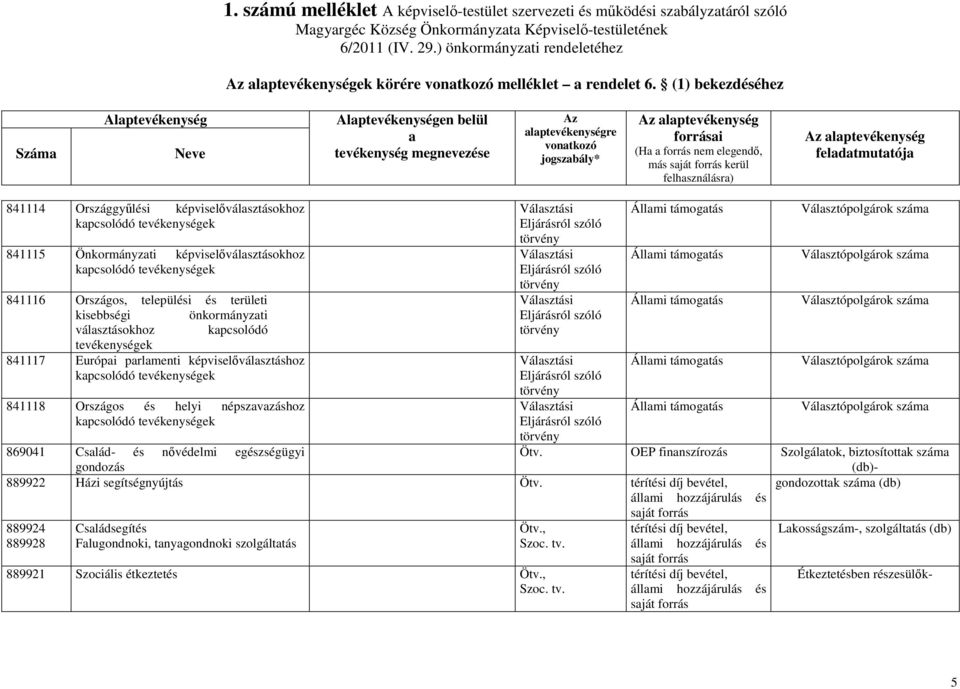 841116 Országos, települési és területi kisebbségi önkormányzti válsztásokhoz kpcsolódó tevékenységek 841117 Európi prlmenti képviselıválsztáshoz kpcsolódó tevékenységek 841118 Országos és helyi