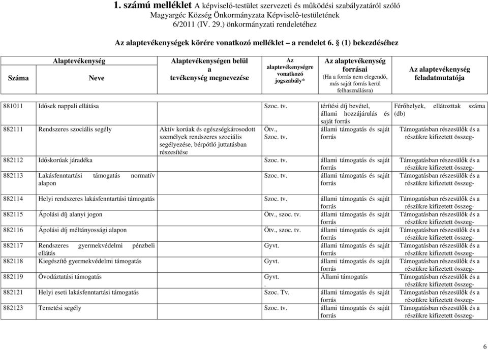 tv. állmi támogtás és sját 882112 Idıskorúk járdék Szoc. tv. állmi támogtás és sját 882113 Lkásfenntrtási támogtás normtív Szoc. tv. állmi támogtás és sját lpon Férıhelyek, ellátozttk szám (db) 882114 Helyi rendszeres lkásfenntrtási támogtás Szoc.