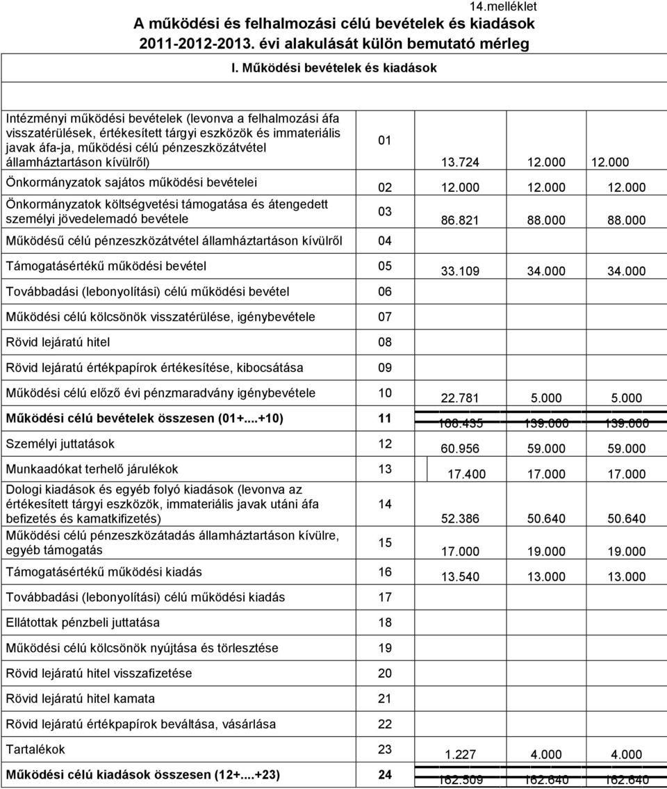 államháztartáson kívülről) Önkormányzatok sajátos működési bevételei Önkormányzatok költségvetési támogatása és átengedett személyi jövedelemadó bevétele Működésű célú pénzeszközátvétel