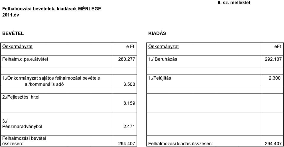 / Beruházás 292.107 1./Önkormányzat sajátos felhalmozási bevétele 1./Felújítás 2.300 a.