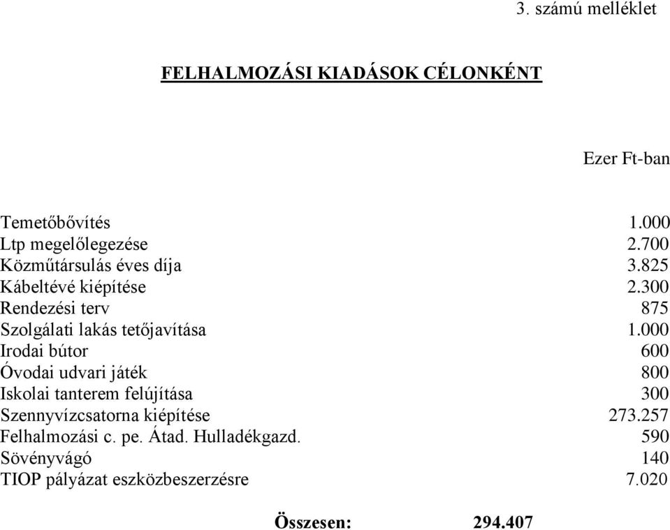 000 Irodai bútor 600 Óvodai udvari játék 800 Iskolai tanterem felújítása 300 Szennyvízcsatorna kiépítése 273.