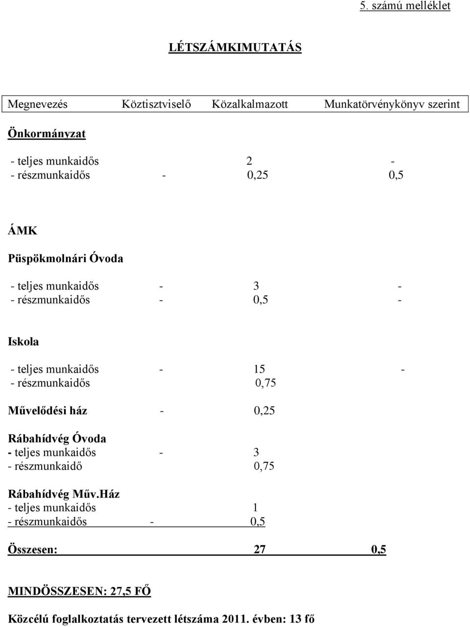 munkaidős - 15 - - részmunkaidős 0,75 Művelődési ház - 0,25 Rábahídvég Óvoda - teljes munkaidős - 3 - részmunkaidő 0,75 Rábahídvég