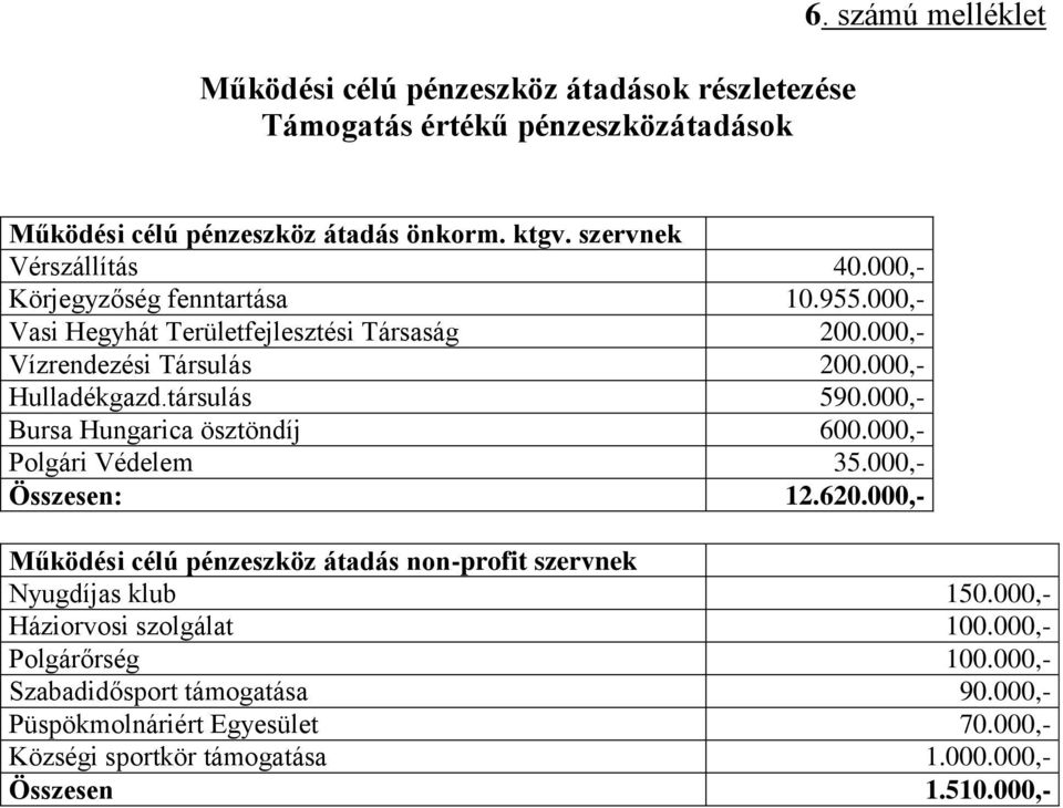 társulás 590.000,- Bursa Hungarica ösztöndíj 600.000,- Polgári Védelem 35.000,- Összesen: 12.620.