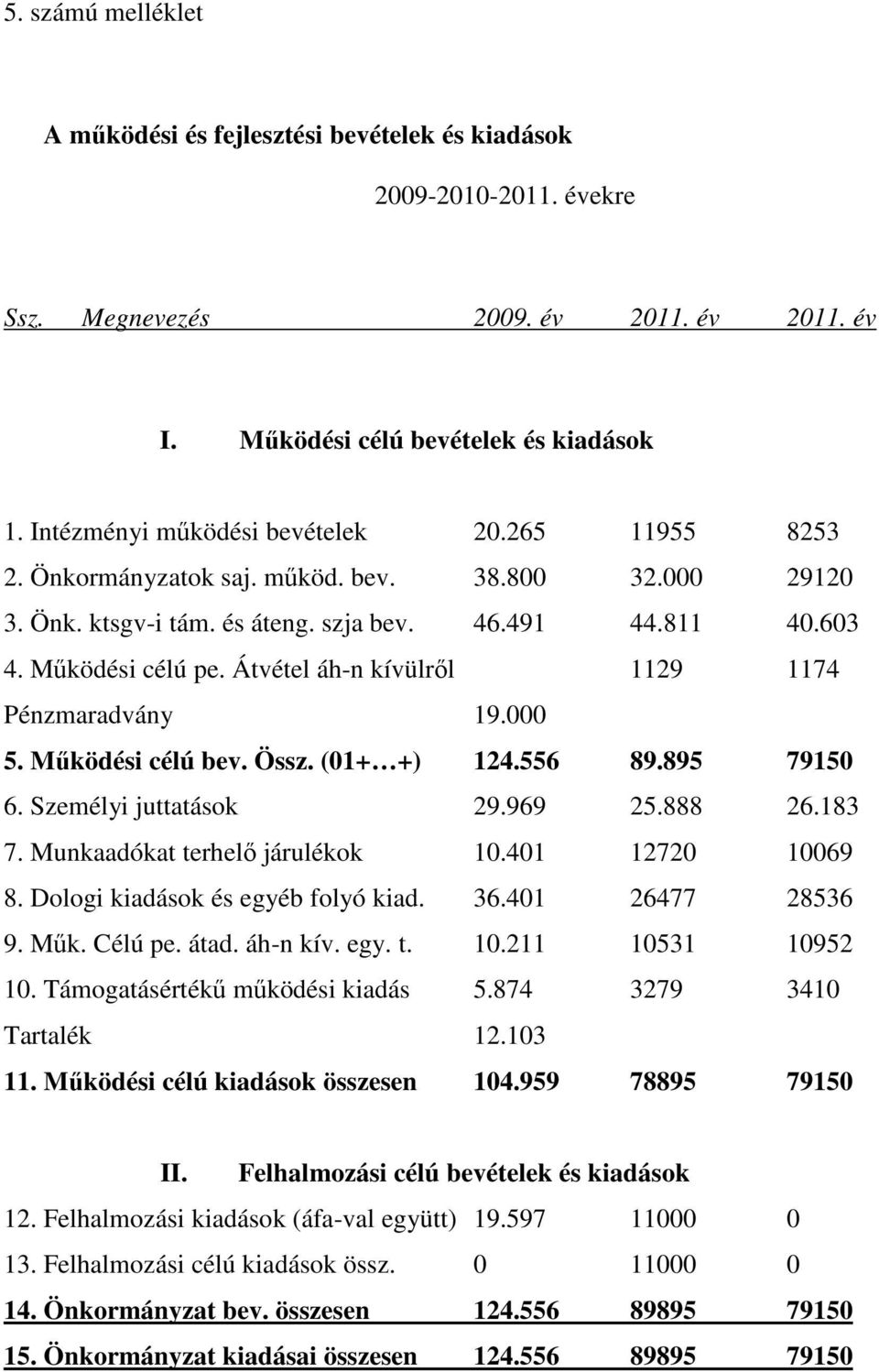 Átvétel áh-n kívülről 1129 1174 Pénzmaradvány 19.000 5. Működési célú bev. Össz. (01+ +) 124.556 89.895 79150 6. Személyi juttatások 29.969 25.888 26.183 7. Munkaadókat terhelő járulékok 10.