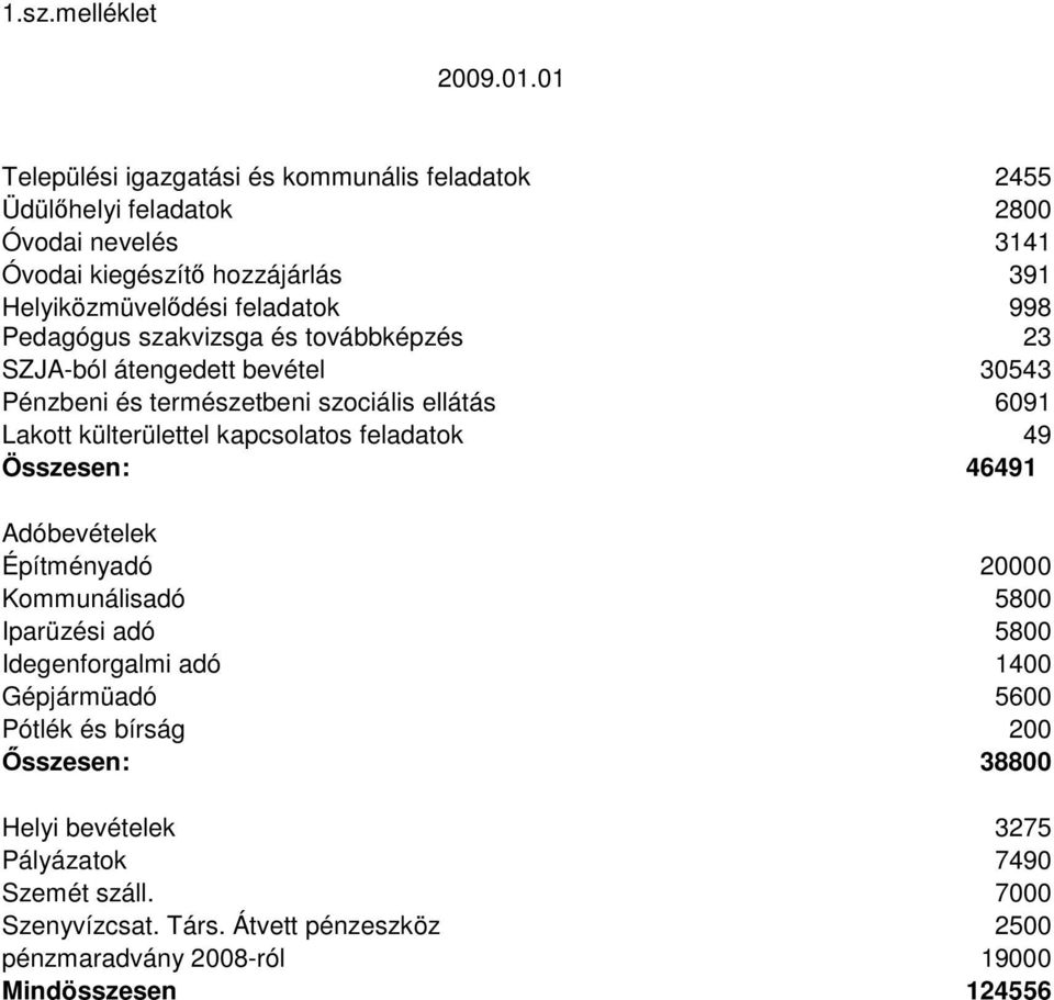 Pedagógus szakvizsga és továbbképzés 23 SZJA-ból átengedett bevétel 30543 Pénzbeni és természetbeni szociális ellátás 6091 Lakott külterülettel kapcsolatos feladatok