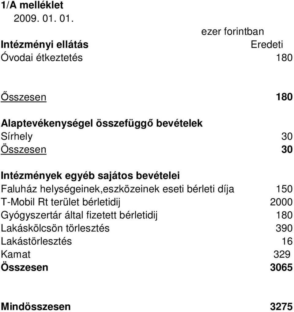 összefüggő bevételek Sírhely 30 Összesen 30 Intézmények egyéb sajátos bevételei Faluház