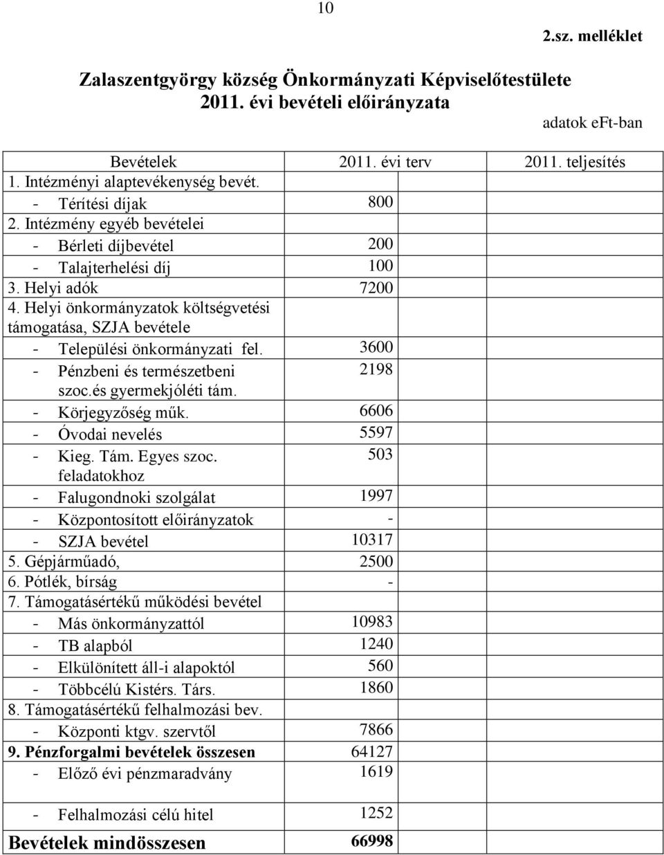 Helyi önkormányzatok költségvetési támogatása, SZJA bevétele - Települési önkormányzati fel. 3600 - Pénzbeni és természetbeni 2198 szoc.és gyermekjóléti tám. - Körjegyzőség műk.