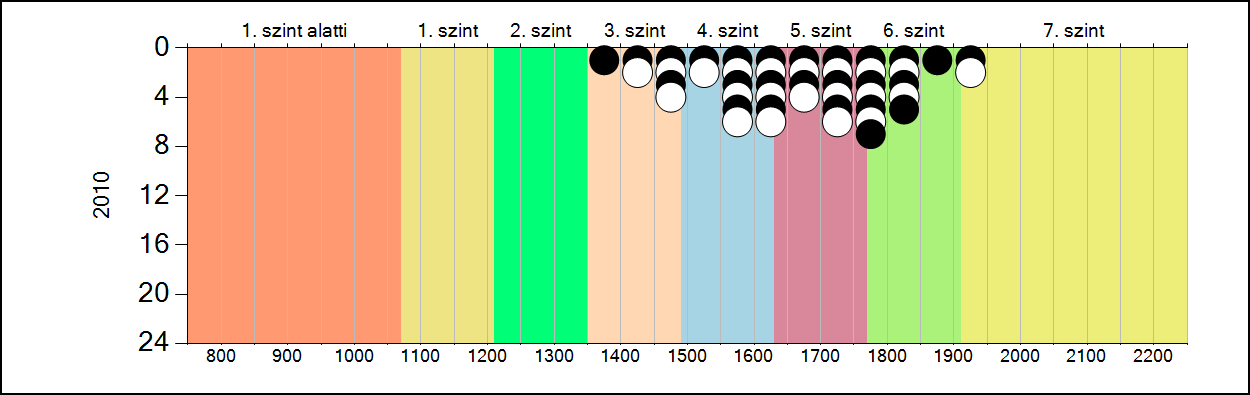 4b A képességeloszlás alakulása a 6.