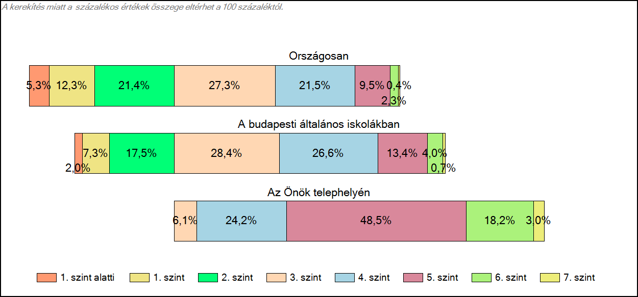 1c Képességeloszlás Az országos eloszlás, valamint a tanulók eredményei a budapesti általános iskolákban és az Önök