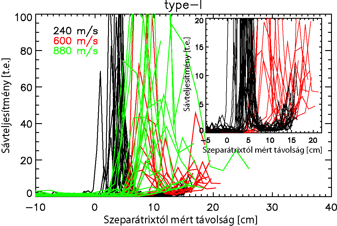 1. ábra: Divertor H-alfa sugárzás, pellet monitorjel, mágneses jel, burkolója és spektrogramja természetes (balra) és pellettel triggerelt (jobbra) ELM közben.