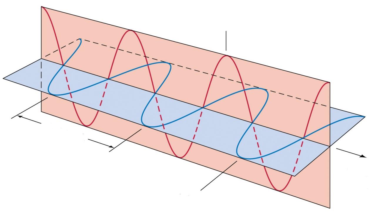 Monokromatikus síkhullám megoldás Az előbbi homogén hullámegyenleteknek egyik lehetséges megoldásai a síkhullámok.
