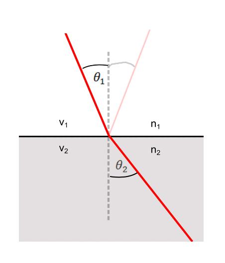 Hullám viselkedése két közeg határfelületén Különböző közeghez érve a hullám egy része mindig visszaverődik (ugyanolyan szögben), a másik része pedig megtörve behatol a másik közegbe.