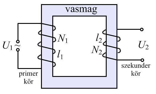 Kölcsönös indukciós együttható Szorosan csatolt szolenoidok esetén a vasmag miatt a mágneses indukció a két tekercsben ugyanaz, így a fluxusok arányosak a menetszámokkal.