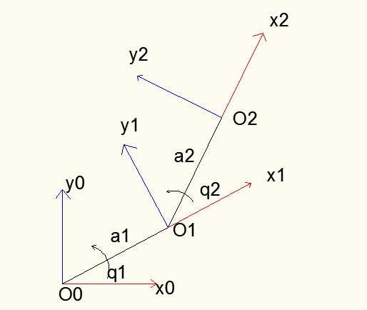 o( α in( α in( α o( α o( α in( α in( α o( α Z o( α in( α in( α o( α A envit-hrtenber mózer élj irekt kinemtiki felt megolá, mel nem má, mint robot TCP pont világkoorinátrenzerben vett koorinátáink