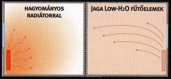7. ábra: Hőeloszlás hagyományos és korszerű radiátoros fűtésnél Forrás: JAGA cég Korszerű radiátoros fűtések esetében a fűtővíz előremenő hőmérséklete 45 50 C, és egy körön belül kétcsöves fűtés